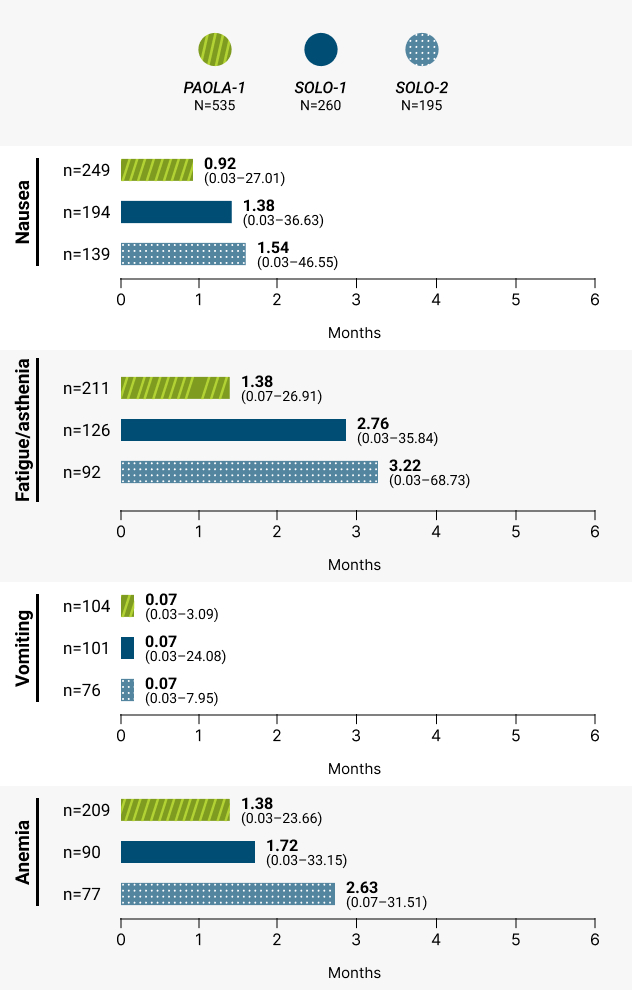 Median Duration of First Occurrence