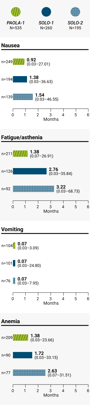 Median Duration of First Occurrence